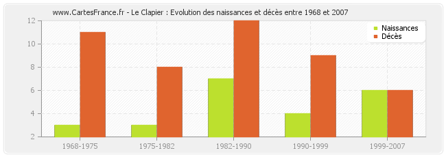 Le Clapier : Evolution des naissances et décès entre 1968 et 2007